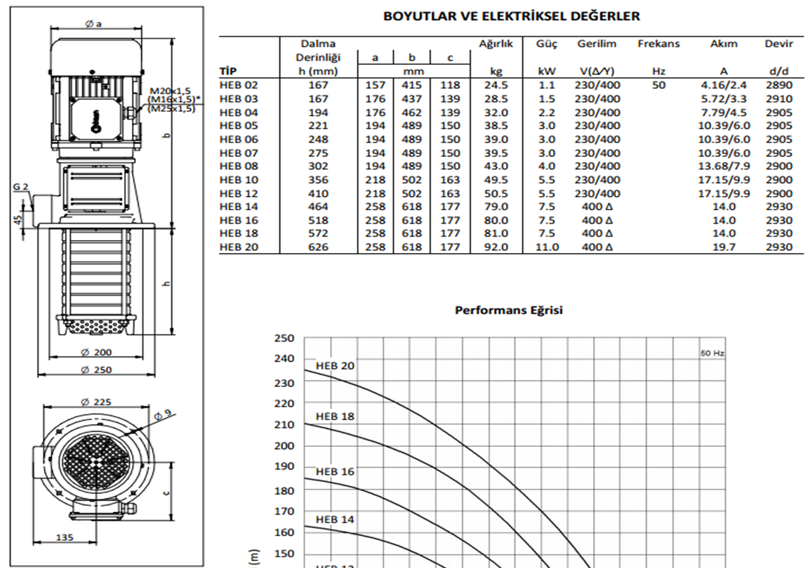 Miksan HEB - 12 5.5 kw 300 L/d 400 volt Trifaze Paslanmaz Boryağ Devirdaim Pompası Boyut ve Elektriksel Değerler Tablosu